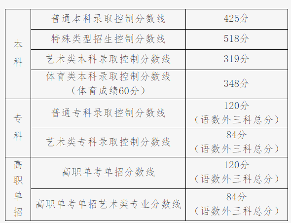 高考新闻,北京高考分数线2022年公布！北京高考录取分数线2022（批次线）