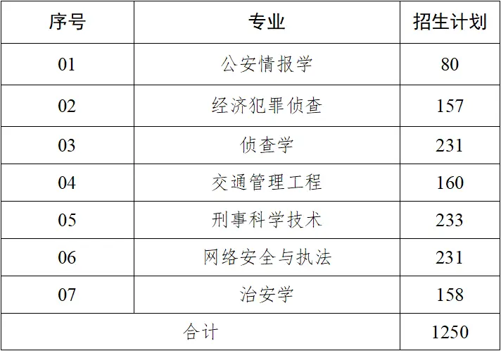 山东警察学院专业录取分数线_山东警察学院的分数线_山东警察学院录取分数线