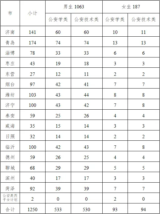 山东警察学院录取分数线_山东警察学院专业录取分数线_山东警察学院的分数线