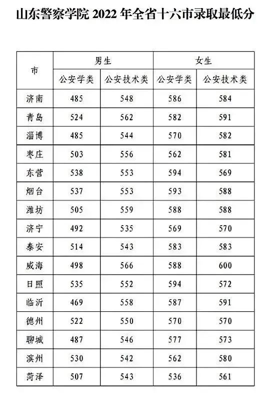 山东警察学院的分数线_山东警察学院录取分数线_山东警察学院专业录取分数线