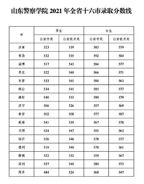 山东警察学院的分数线_山东警察学院录取分数线_山东警察学院专业录取分数线