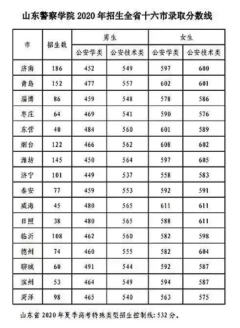 山东警察学院录取分数线_山东警察学院专业录取分数线_山东警察学院的分数线