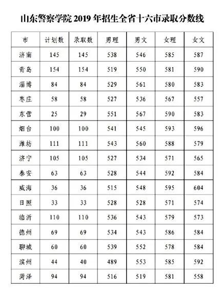 山东警察学院的分数线_山东警察学院录取分数线_山东警察学院专业录取分数线