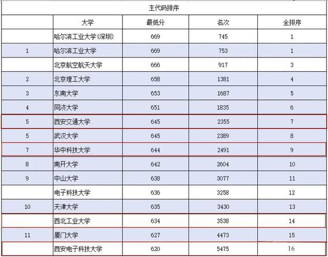 交通大学今年的录取分数线_交通大学录取分数线2023_录取分数交通线大学2023