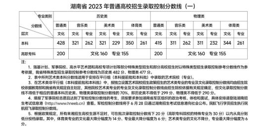 湖南省2023年普通高校招生录取控制分数线(一)。