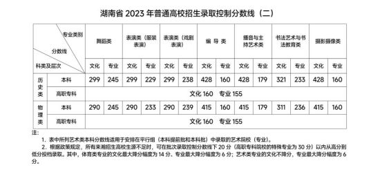 湖南省2023年普通高校招生录取控制分数线(二)。