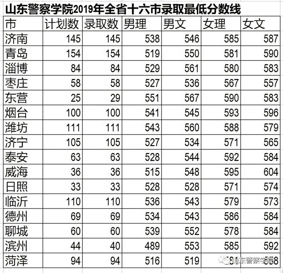 山东警察学院专业分数线_山东警察学院录取分数线_山东警察学院录取分数2021