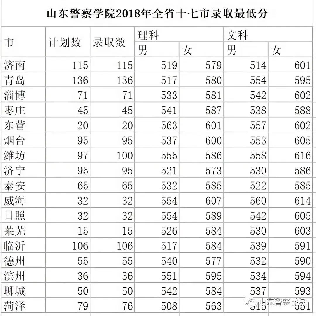 山东警察学院录取分数2021_山东警察学院专业分数线_山东警察学院录取分数线