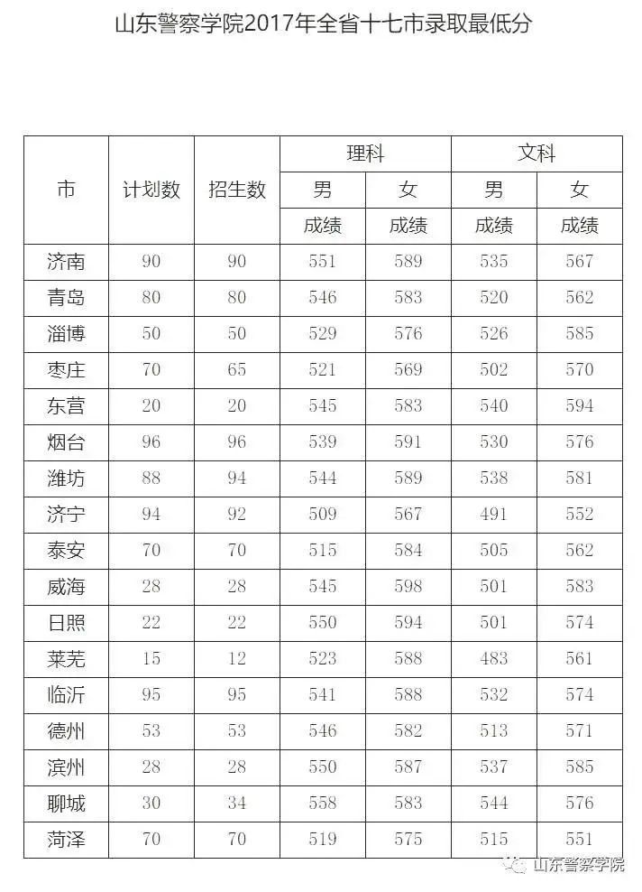 山东警察学院录取分数线_山东警察学院录取分数2021_山东警察学院专业分数线