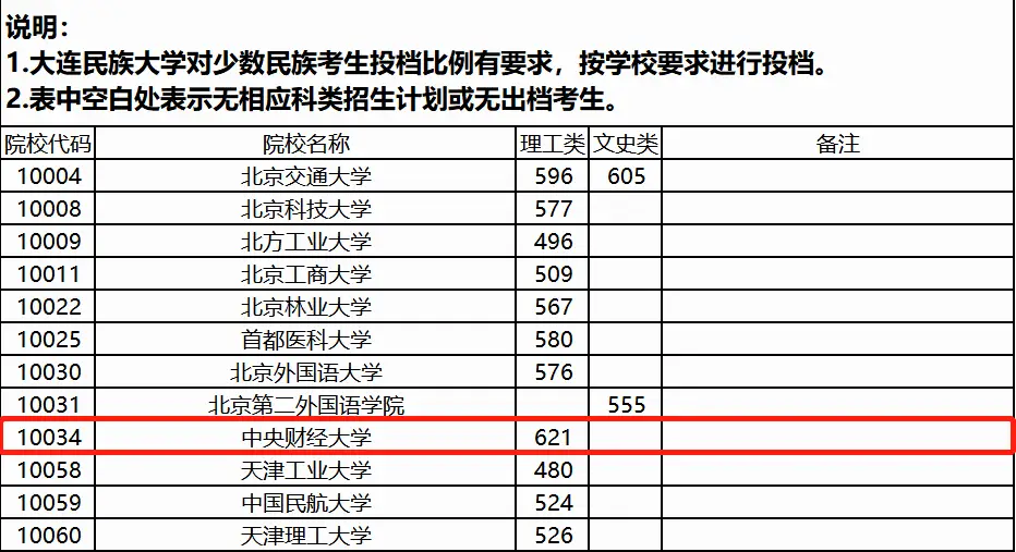 燕山大学是录取分数线_燕山大学录取分数线2022_燕山大学入取线