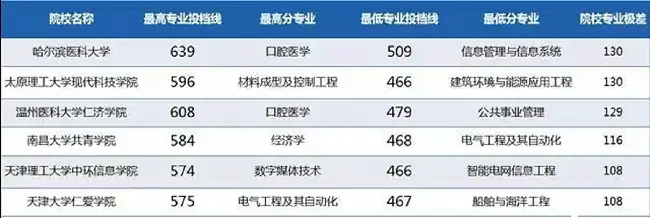 燕山大学录取分数线2022_燕山大学是录取分数线_燕山大学入取线