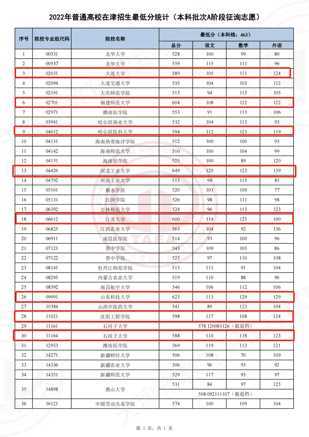 燕山大学是录取分数线_燕山大学入取线_燕山大学录取分数线2022