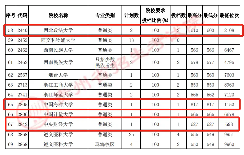 燕山大学是录取分数线_燕山大学入取线_燕山大学录取分数线2022