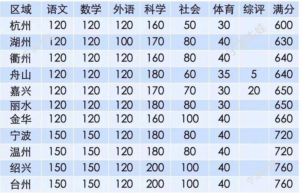 中考温州总分多少分_2024年中考温州总分_温州中考总分多少