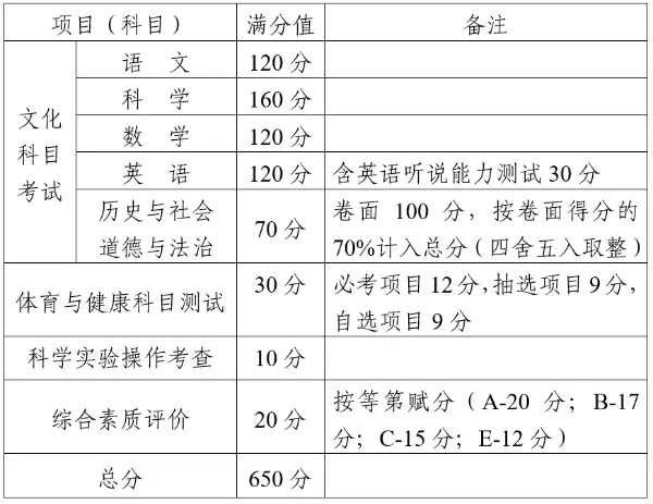 温州中考总分多少_2024年中考温州总分_中考温州总分多少分