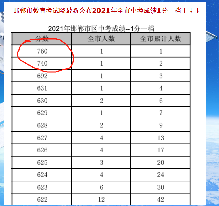 邯郸中考总分_中考总分多少2021邯郸_中考邯郸总分是多少