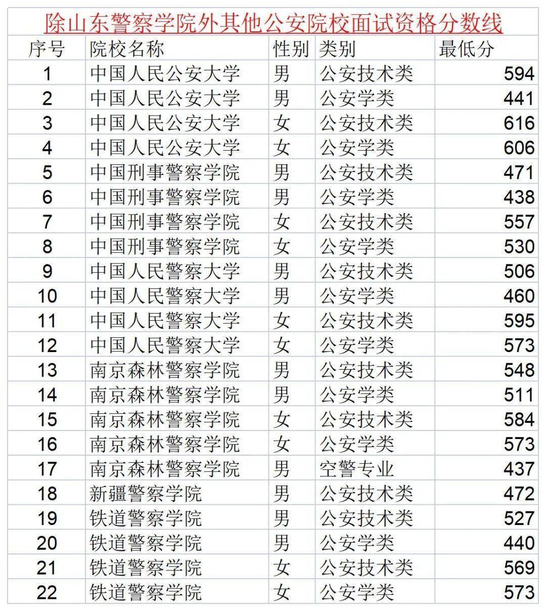 山东警察学院专业分数线_山东警察学院专业录取分数线_山东警察学院录取分数线