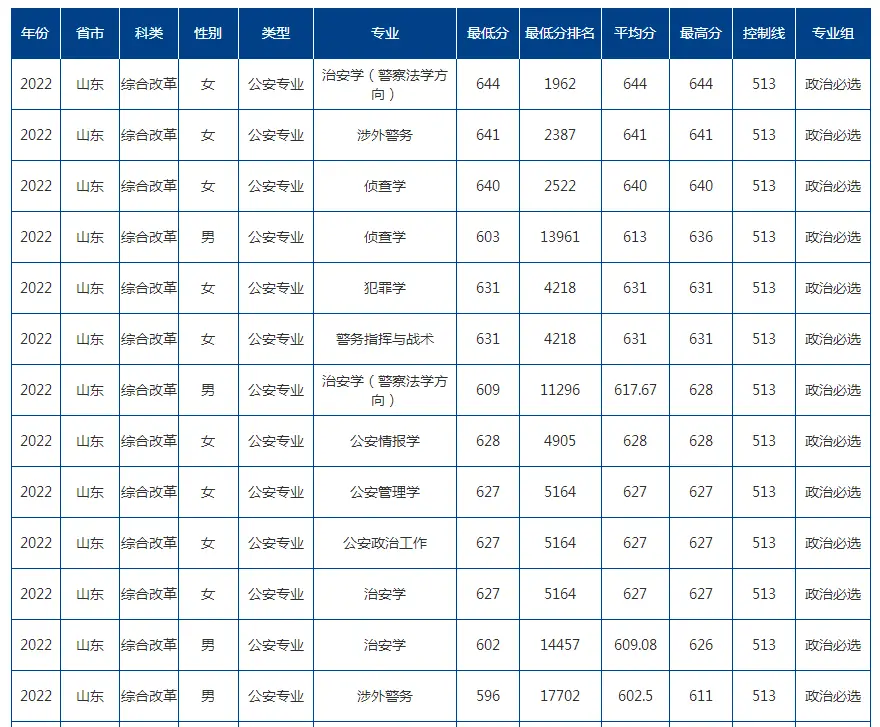 山东警察学院录取分数线_山东警察学院专业录取分数线_山东警察学院专业分数线