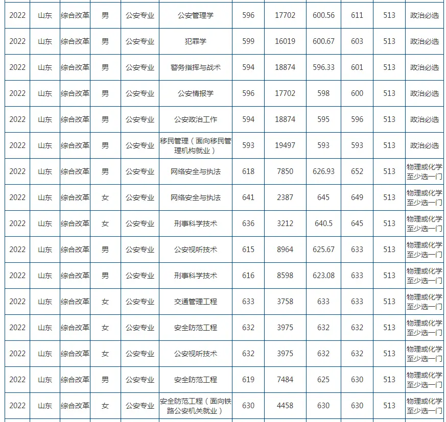 山东警察学院专业分数线_山东警察学院录取分数线_山东警察学院专业录取分数线
