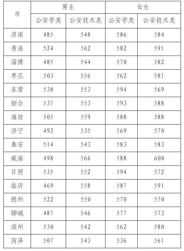 山东警察学院专业录取分数线_山东警察学院录取分数线_山东警察学院专业分数线