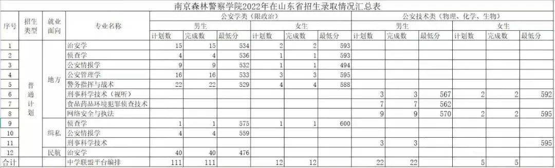 山东警察学院专业录取分数线_山东警察学院录取分数线_山东警察学院专业分数线