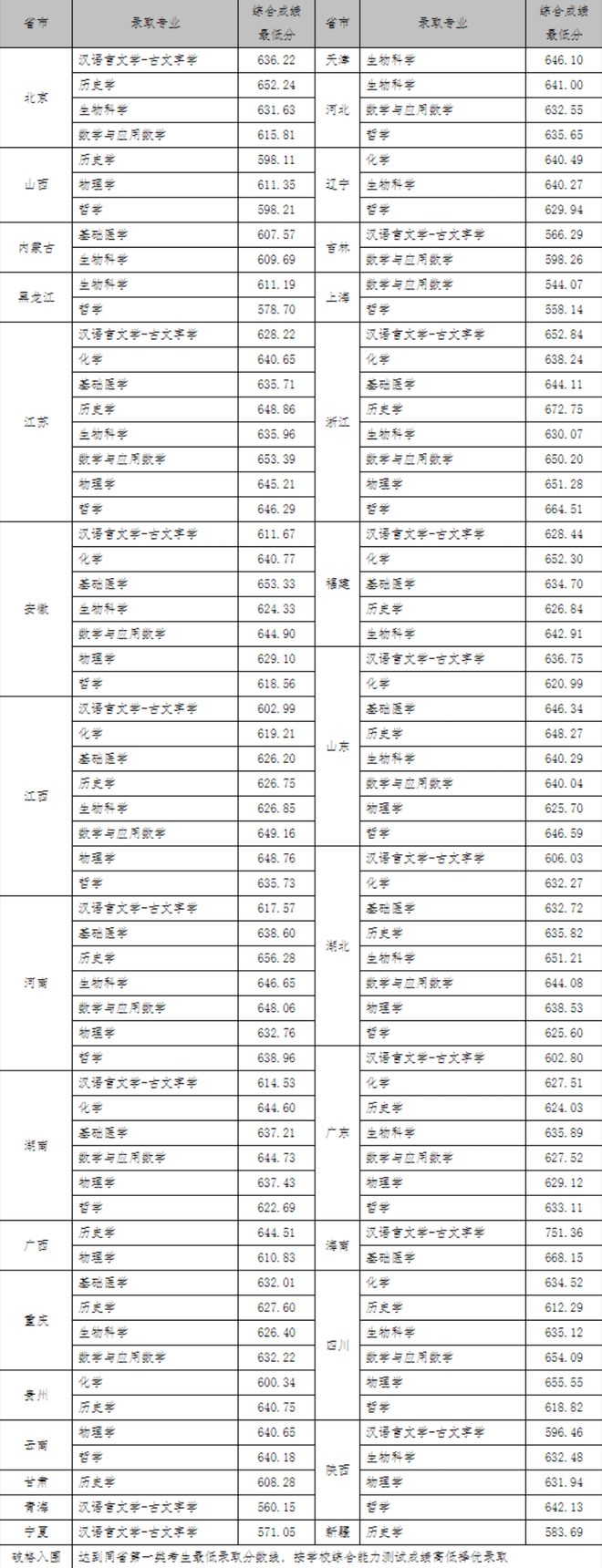 青海录取分数线大学排名_青海大学录取分数线_青海录取分数线大学生