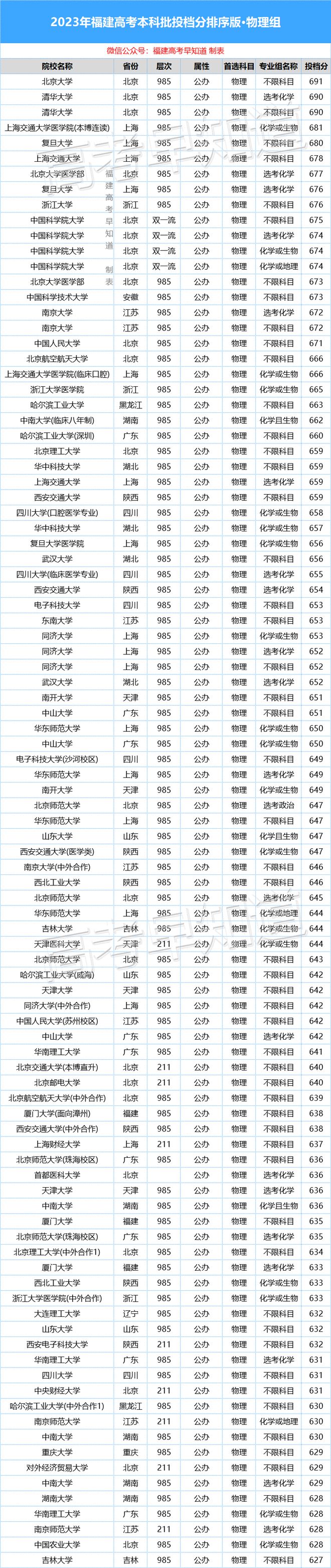 福建高考2023人数_福建高考2023一分一段表_2023福建高考