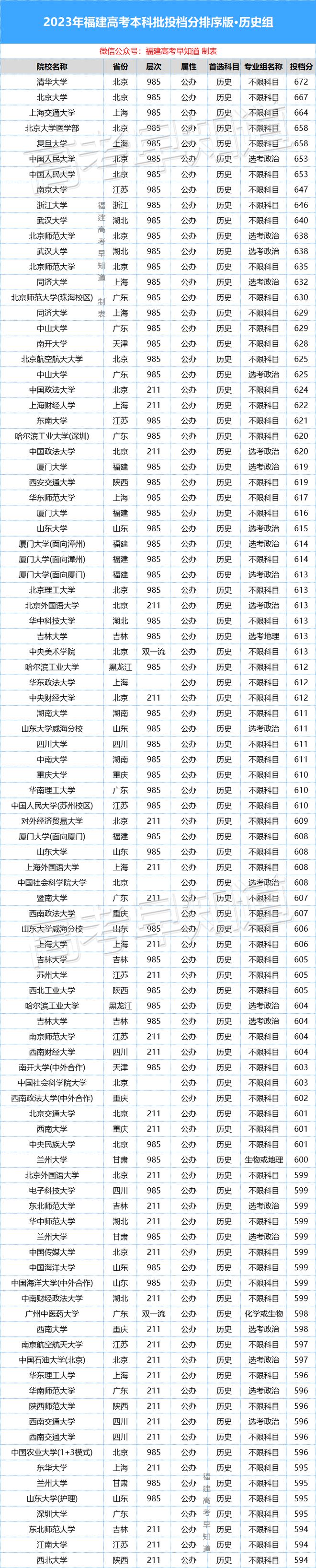 福建高考2023一分一段表_2023福建高考_福建高考2023人数