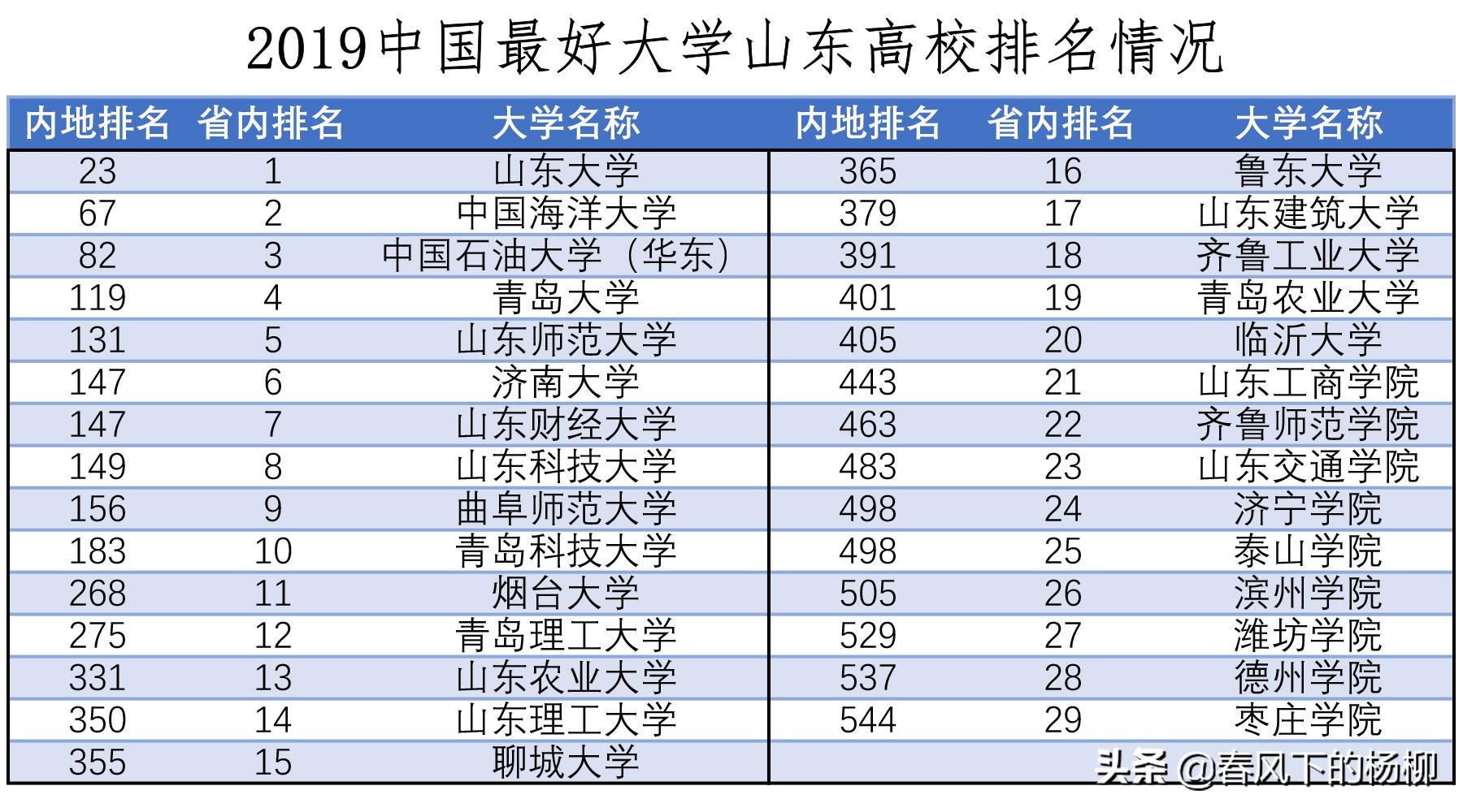 财经类山东大学排名_山东财经大学是211吗_山东财经大学有多厉害