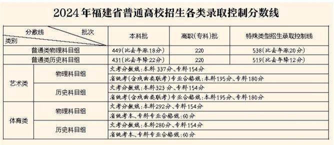 录取福建高考的学校_录取福建高考多少人_福建高考录取