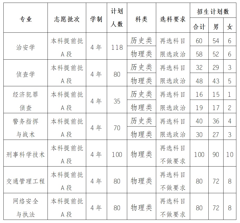 2020警校录取分数_警察学校录取分数线2023_21年警校录取分数线