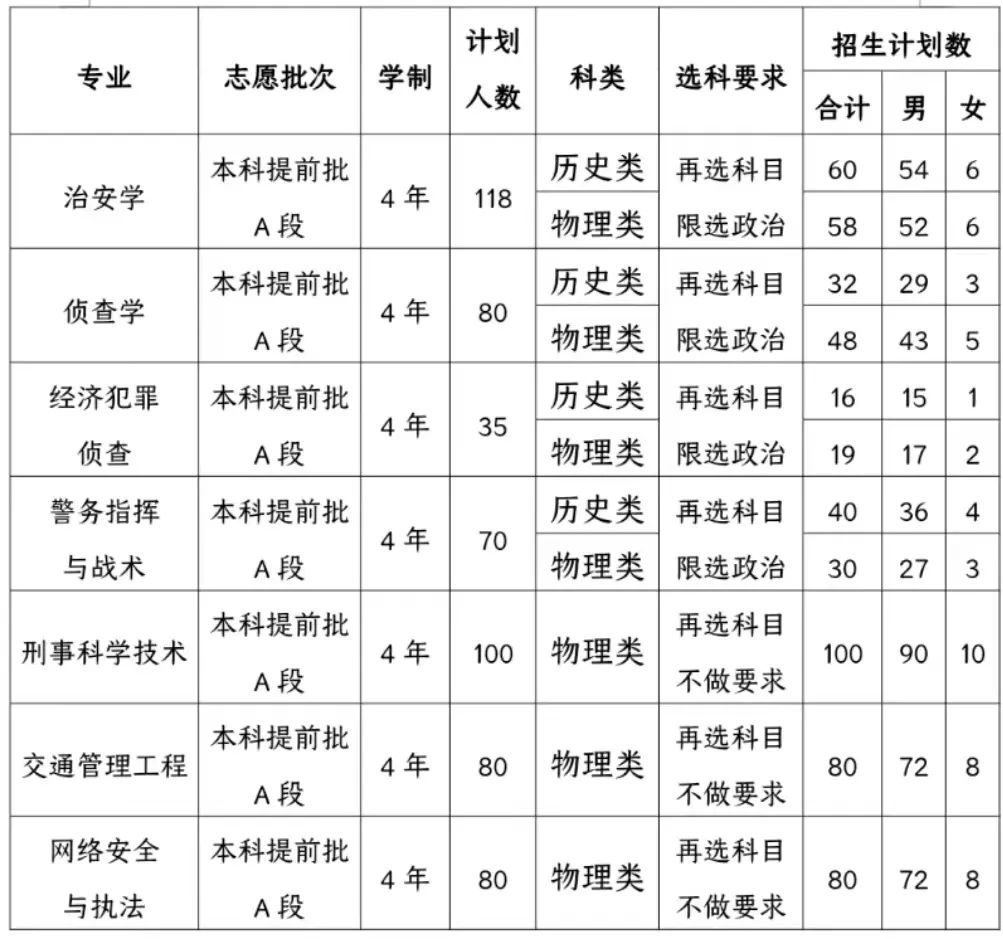 2021年警察学校分数线_警察学校录取分数线2023_警察学校分数线2020