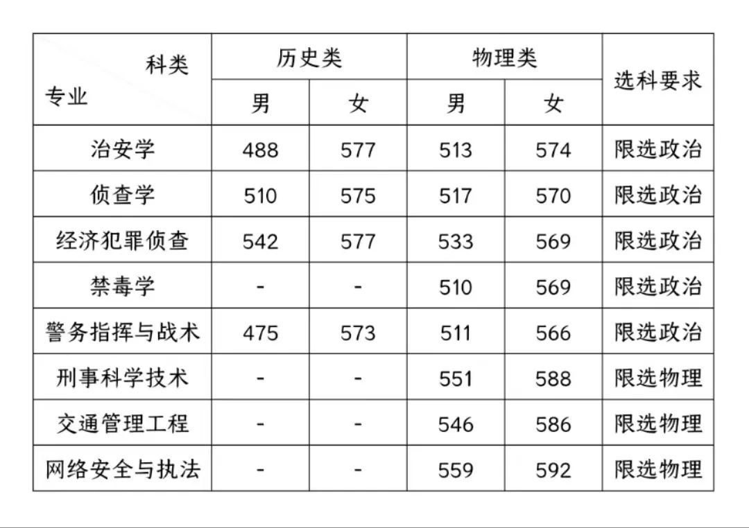 警察学校录取分数线2023_2021年警察学校分数线_警察学校分数线2020