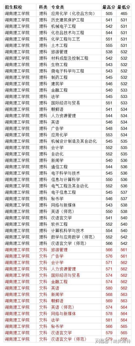 湖南理工专业分数线_湖南理工大学专业录取分数线_湖南理工学院录取分数线