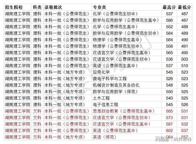 湖南理工学院录取分数线_湖南理工专业分数线_湖南理工大学专业录取分数线