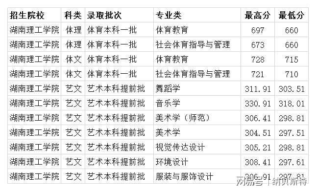 湖南理工学院录取分数线_湖南理工大学专业录取分数线_湖南理工专业分数线