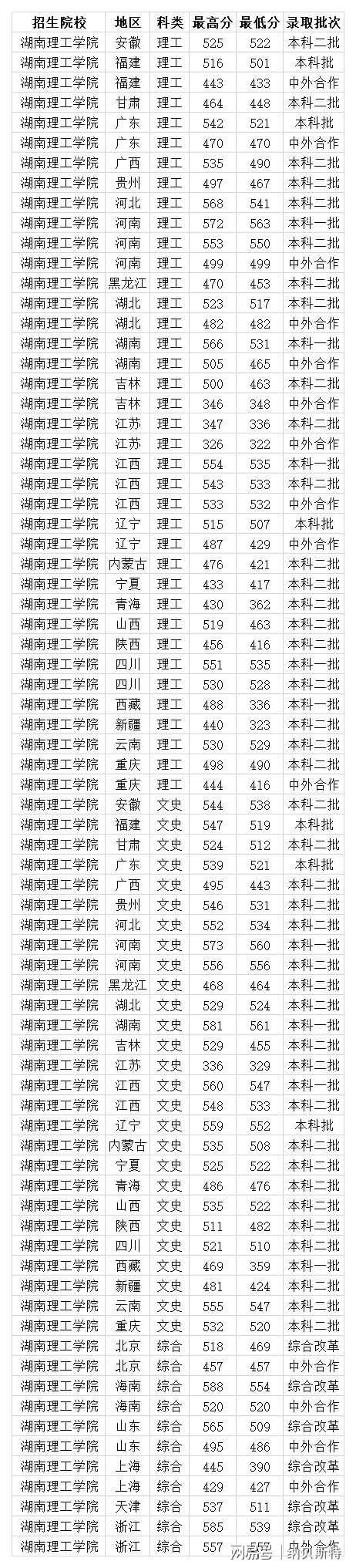 湖南理工大学专业录取分数线_湖南理工专业分数线_湖南理工学院录取分数线