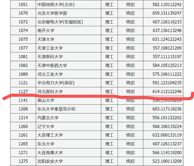 今年医学院分数线_医科分数线2021_医科大学录取分数线2023年