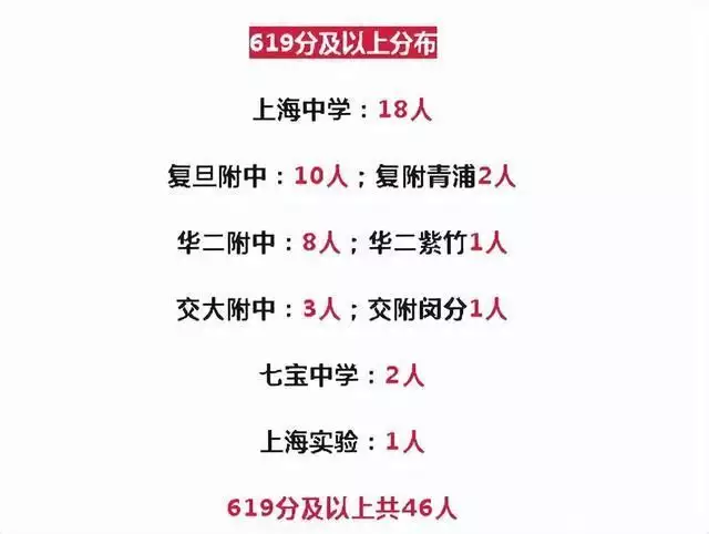 上海各高校录取线_上海高校录取分数线预测_2023年上海高校录取分数线