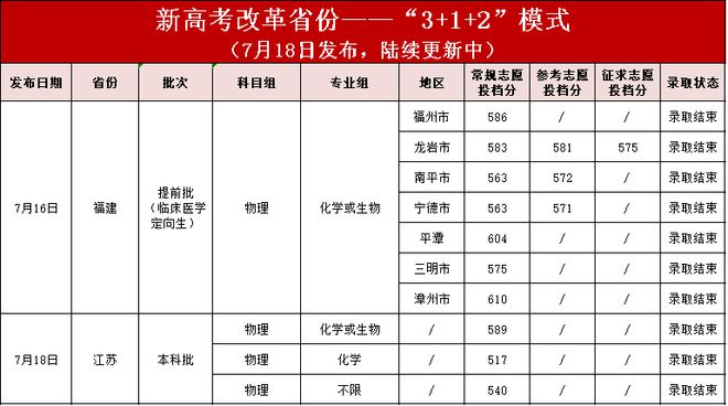 2021年医学院分数线_医科大学录取分数线2023年_医科分数线2020