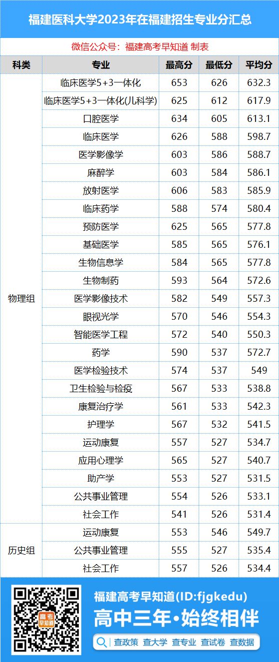 医科大学录取分数线2023年_2021年医学院分数线_医科分数线2020