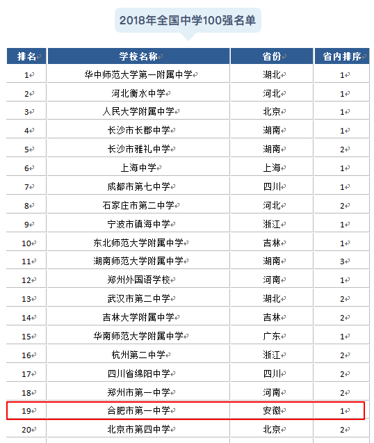 合肥高中排名前100名_合肥全部高中排名_合肥市高中学校排名