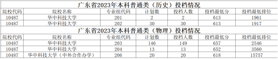 华中科技大学在广东录取分数线_华中科技大学广东录取分数线2022_华中科技大学广东录取分数线2022