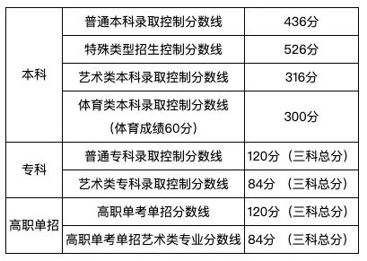 北京高考分数段_北京高考成绩分数段_高考北京分数