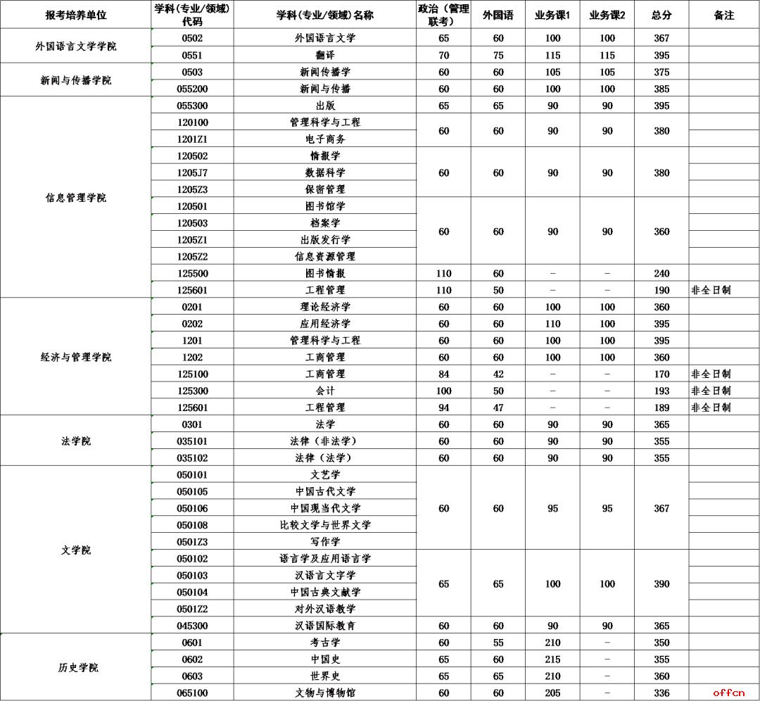 武汉大学考研分数线 2022考研分数线