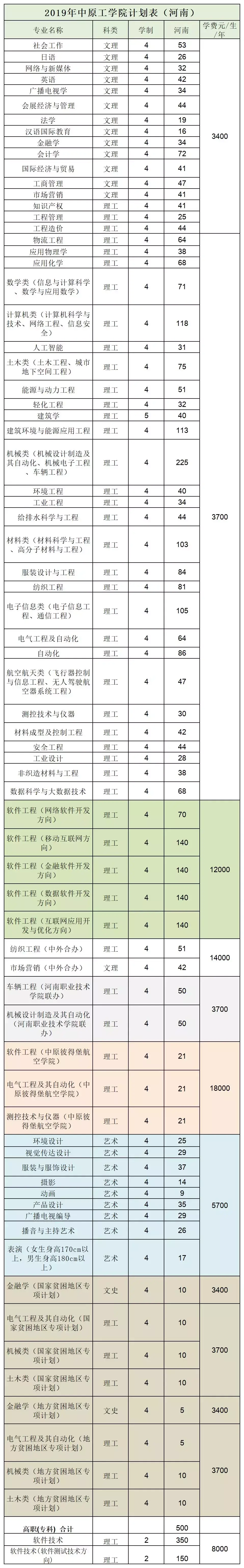 郑州航空工业管理学院录取分数线_郑州航空工业大学分数_郑州航空工业管理学院录取分数