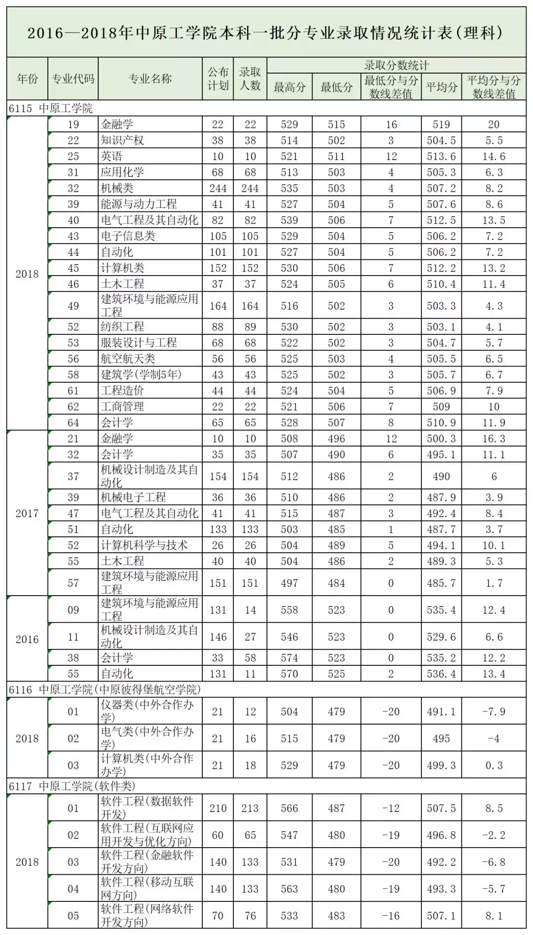 郑州航空工业管理学院录取分数线_郑州航空工业管理学院录取分数_郑州航空工业大学分数