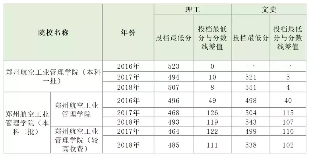 郑州航空工业管理学院录取分数线_郑州航空工业管理学院录取分数_郑州航空工业大学分数