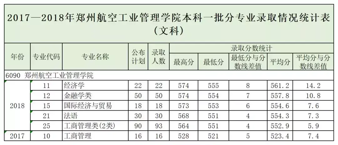 郑州航空工业管理学院录取分数线_郑州航空工业大学分数_郑州航空工业管理学院录取分数