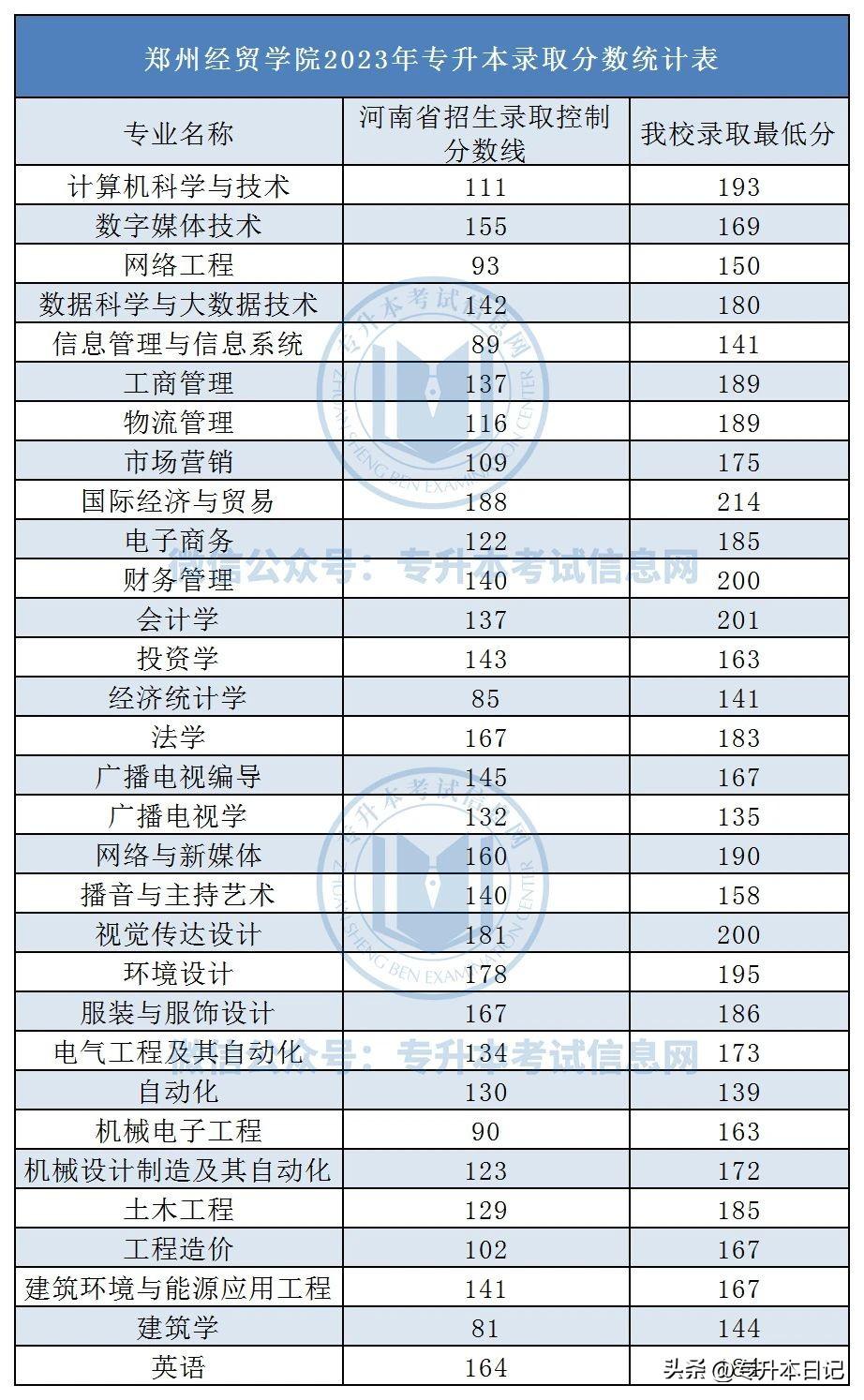 郑州航空工业大学分数_郑州航空工业管理学院录取分数_郑州航空工业管理学院录取分数线